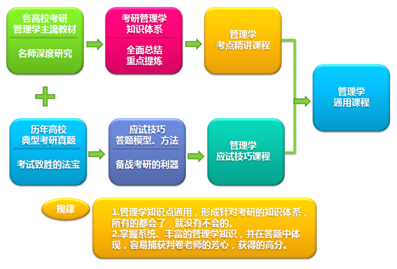 考研笔记：高效学习的实战攻略